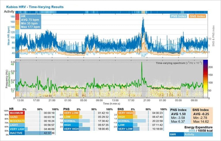 PNS and SNS indexes in evaluating autonomic function - Kubios