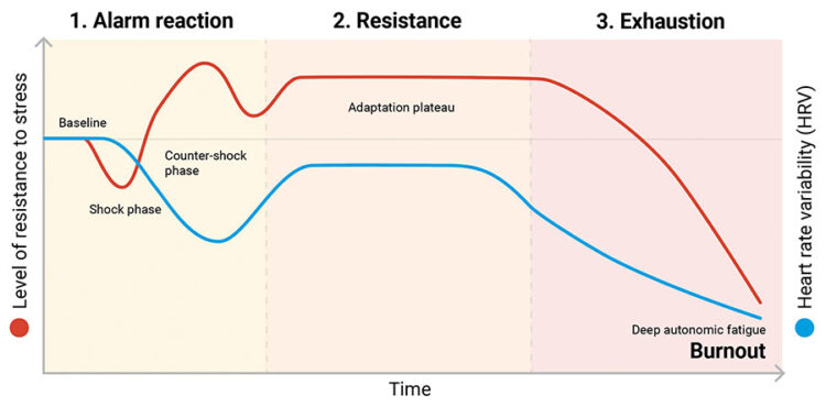 Selye’s General Adaptation Syndrome (GAS) and the corresponding changes in HRV across the three stages of chronic stress