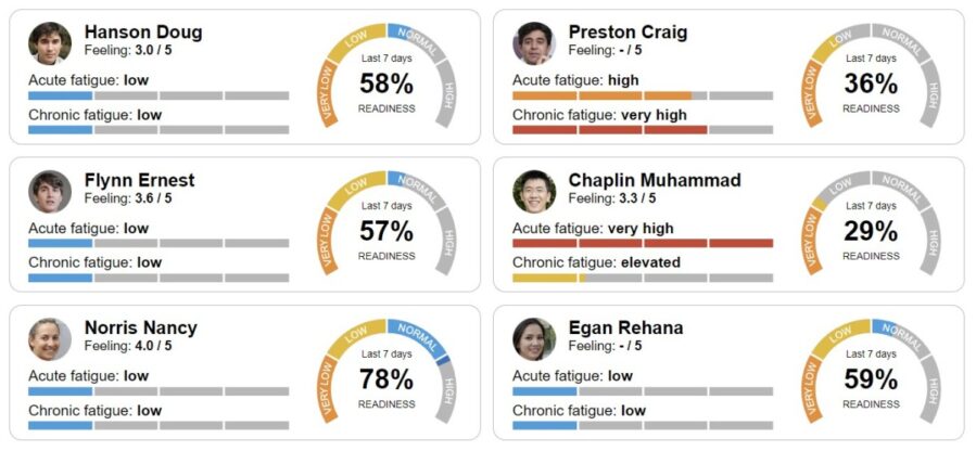 Monitoring stress and fatigue using the Kubios HRV Team Readiness