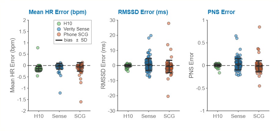 Accuracy of smartphone-based seismocardiography (SCG) for HRV analysis